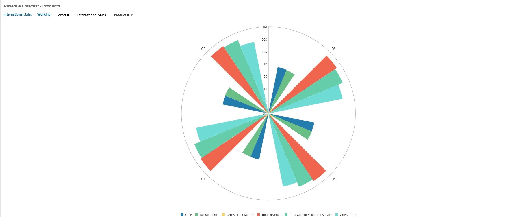 Ejemplo de tipo de gr&aacute;fico de barras de radar de Panel 2.0