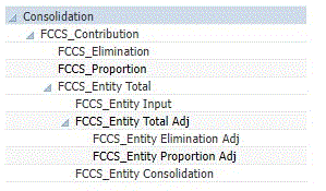 Nuevos miembros de Administración de propiedad para la dimensión Consolidación