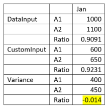 Ejemplo de ratio más bajo que la varianza
