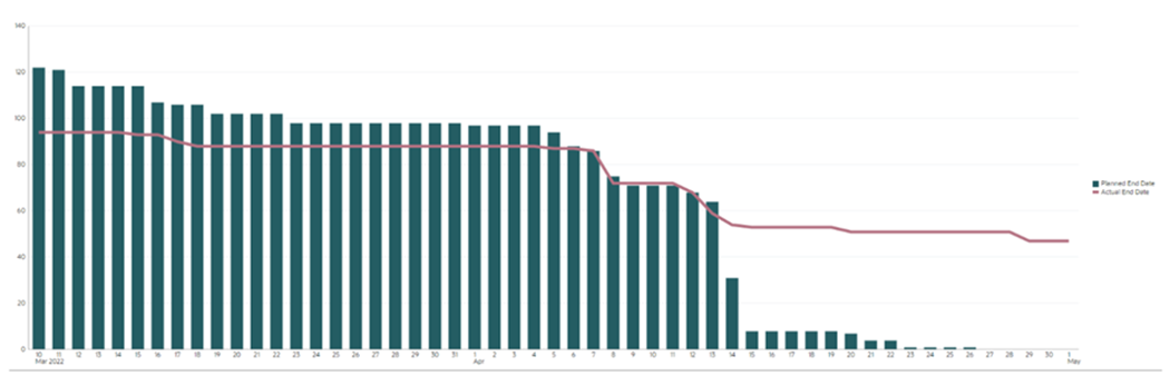 Gráfico para ver la fecha de finalización planificada frente a la real Gráfico para ver la fecha de finalización planificada frente a la real
