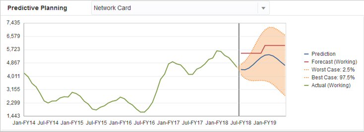 Ejemplo de planificación predictiva con la predicción por debajo de la previsión para el próximo año