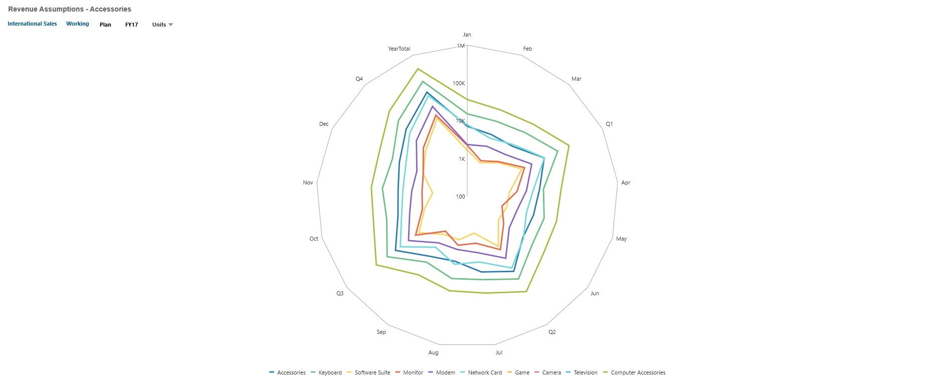 Ejemplo de tipo de gráfico de líneas radial de Panel 2.0
