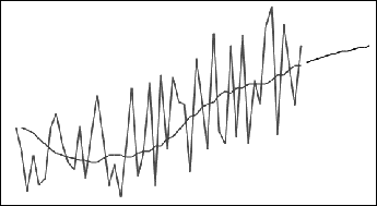 Curva de tendencia ascendente de los datos de suavizado de tendencia desechada que se hace más plana en la parte superior.