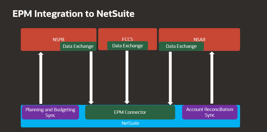 En la imagen se muestran las integraciones de EPM Cloud a NetSuite.