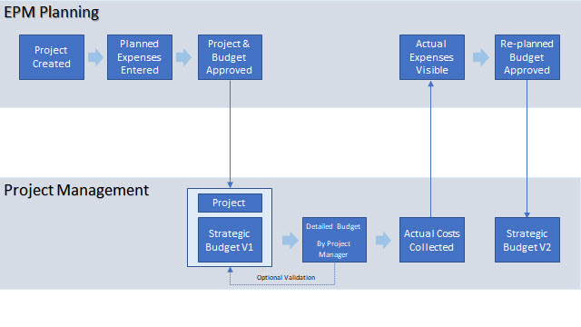 Flujo de trabajo de integración de Projects de EPM Planning con Project Management
