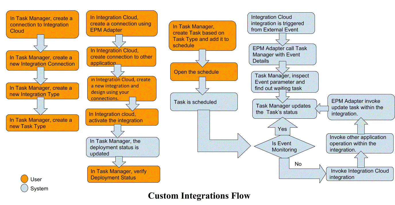 Diagrama de flujo de integraciones personalizadas