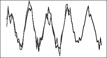 Gráfico cíclico de datos históricos y previstos de aditivo estacional
