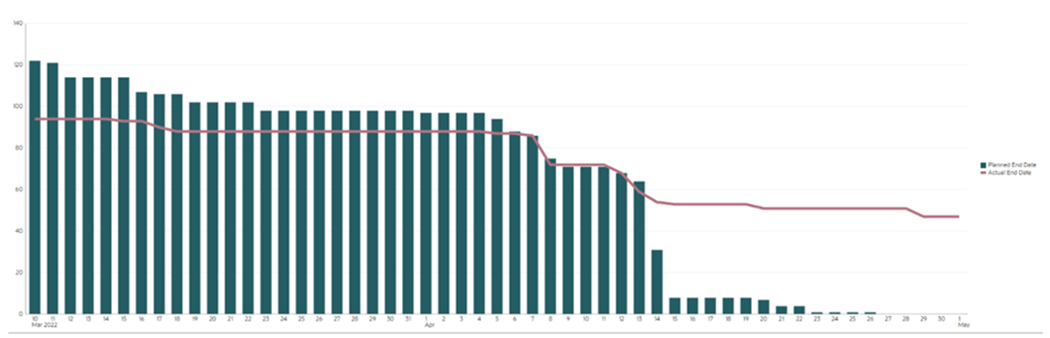 Gráfico para mostrar la fecha de finalización planificada frente a la real