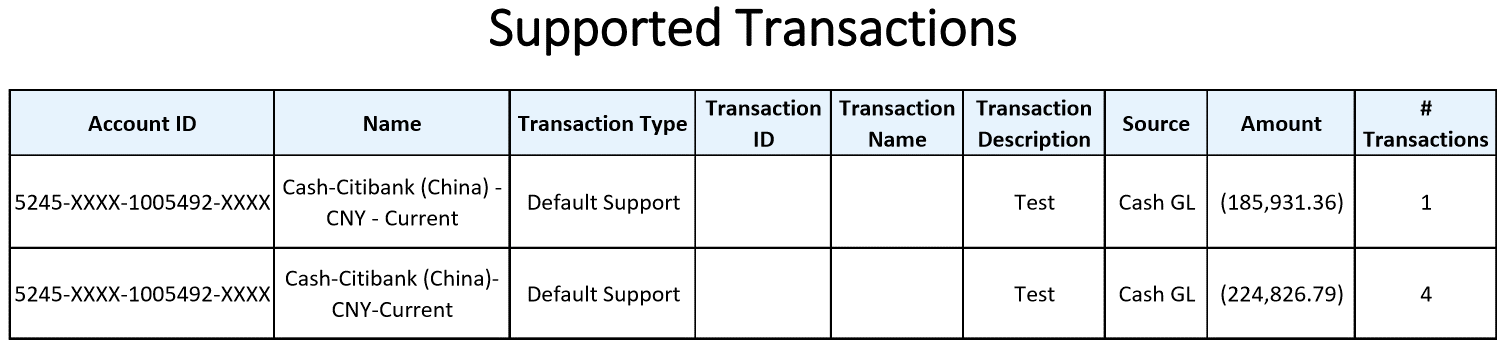 Rapport sur les transactions prises en charge