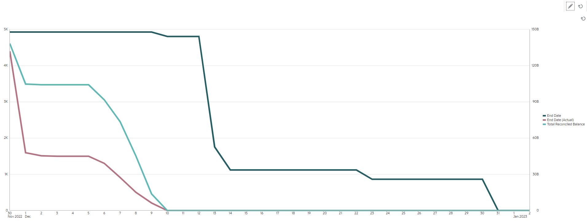 Burndown Chart to Analyze Reconciliation Performance