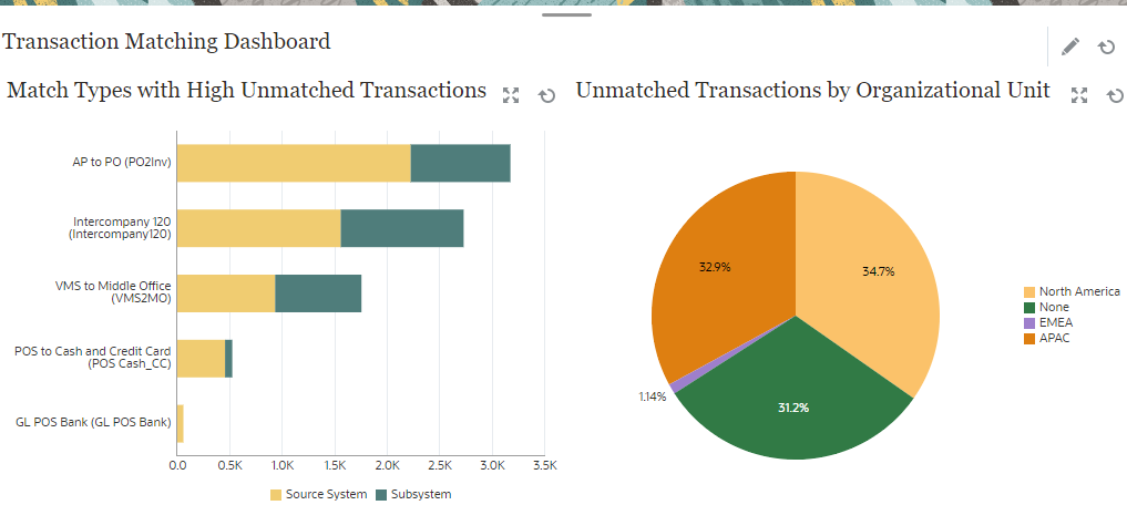 Tableau de bord du module Correspondance de transactions