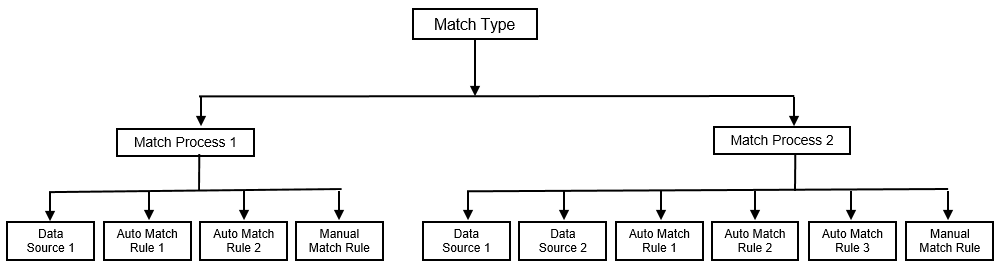 Relation entre le type de correspondance, le processus de correspondance et les sources de données