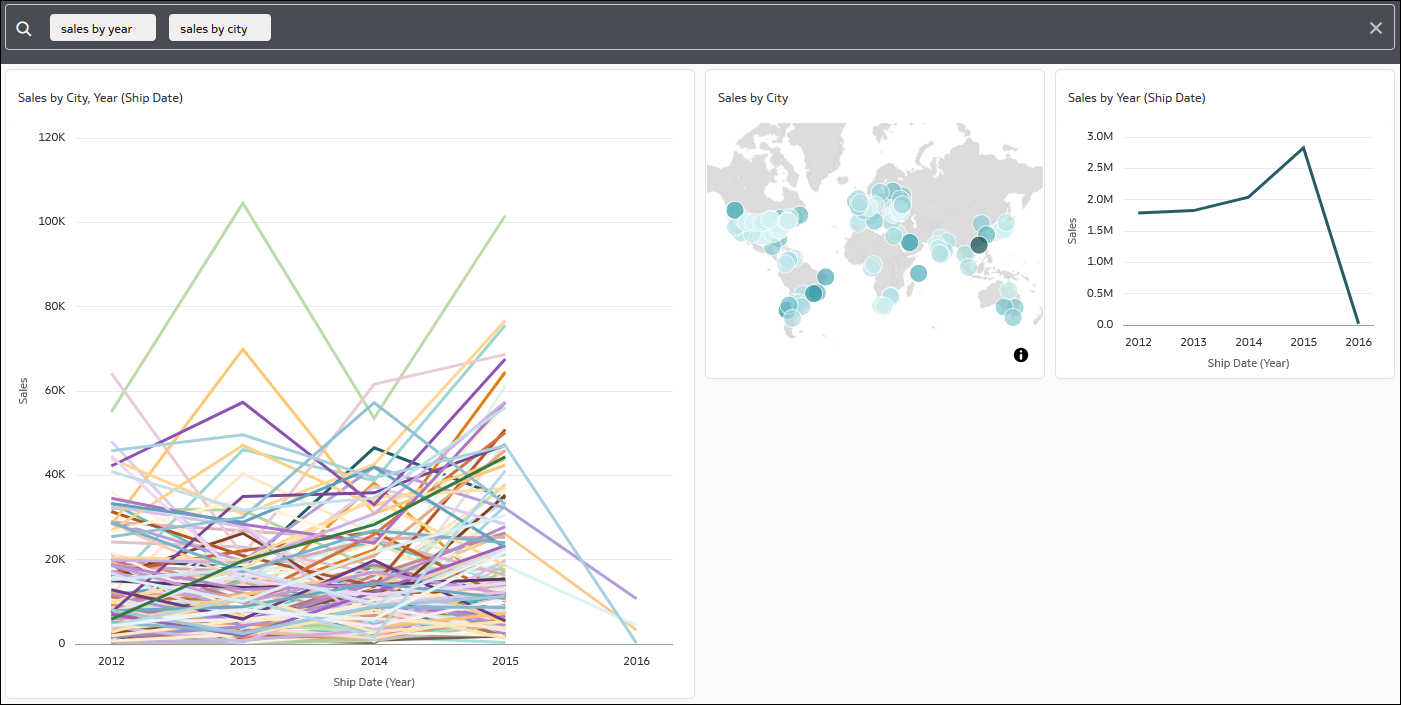 Termes de recherche Sales by Year et Sales by City, et graphiques à courbes et de carte