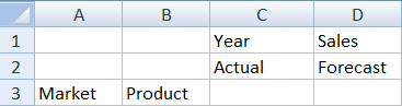 Image de la feuille de calcul de départ : A3=Market, B3=Product, C1=Year, C2=Actual, D1=Sales, D2=Forecast