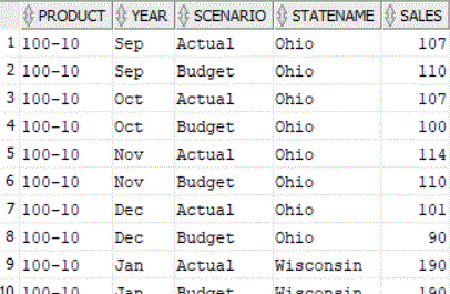 Résultat de la requête SQL par rapport à la table SAMPLE_BASIC_TABLE