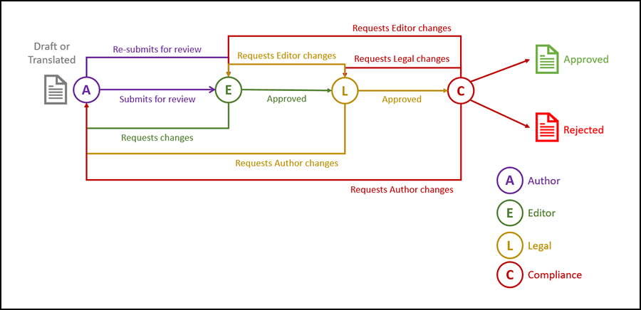 Workflow de contenu en trois étapes B