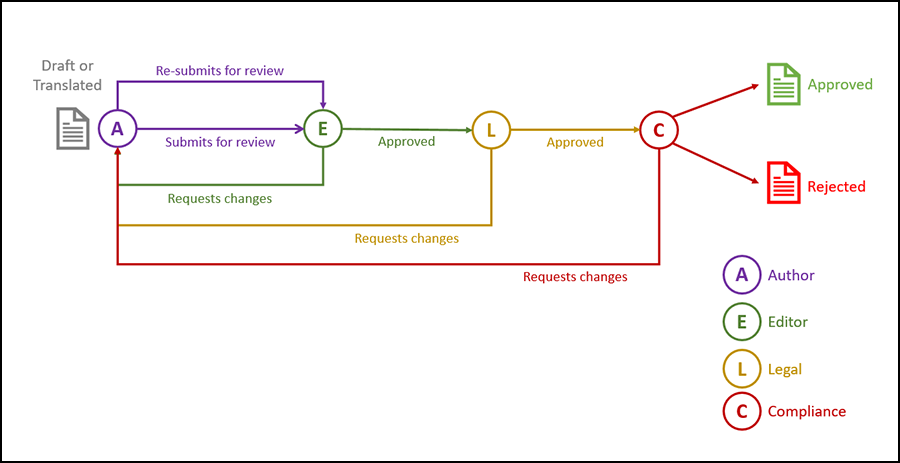 Workflow de contenu en trois étapes A