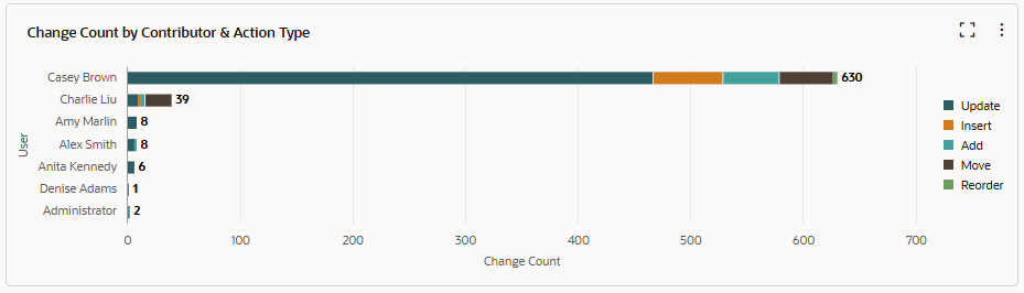 nombre de modifications par contributeur et type d'action