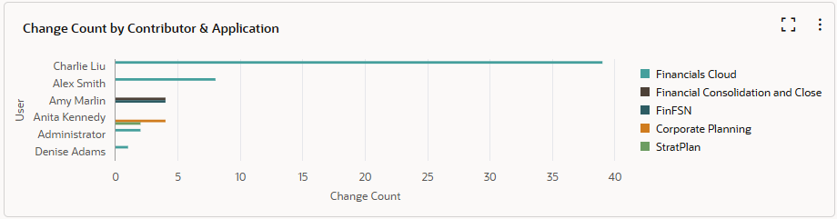 nombre de modifications par contributeur et application