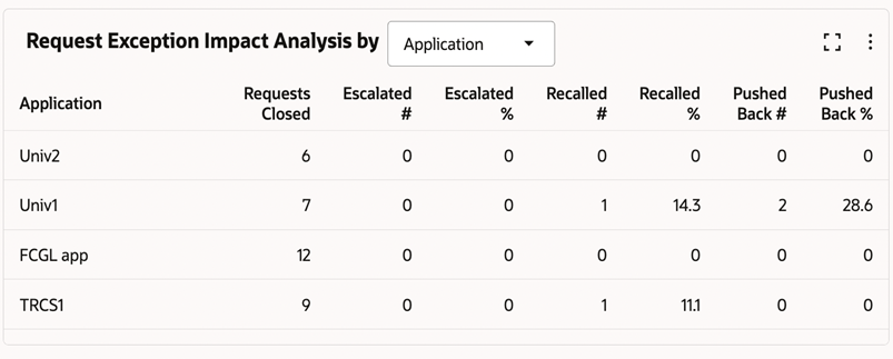 Capture d'écran de l'analyse d'impact d'exception de demande