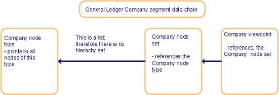 Diagramme de la chaîne de données Company. Diagramme de la chaîne de données Company.