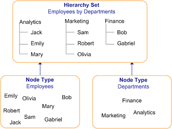 Hiérarchies des employés des services Analytics, Finance et Marketing.