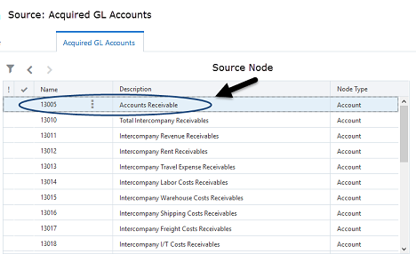 Les comptes Acquired GL sont les noeuds source.