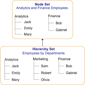 L'ensemble de noeuds inclut les hiérarchies Analytics et Finance de l'ensemble de hiérarchies, et exclut la hiérarchie Marketing.