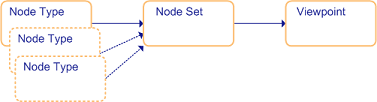 Un point de vue pour une liste fait référence à un ensemble de noeuds. L'ensemble de noeuds fait référence à des types de noeud.
