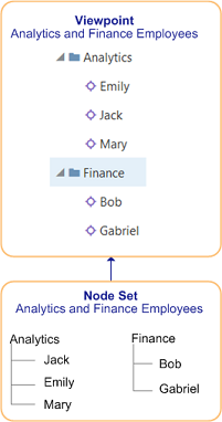 Le point de vue utilise un ensemble de noeuds qui inclut les hiérarchies Analytics et Finance.