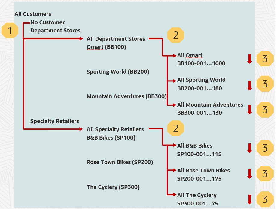 Exemples de grands magasins et de produits pour l'exemple d'allocation