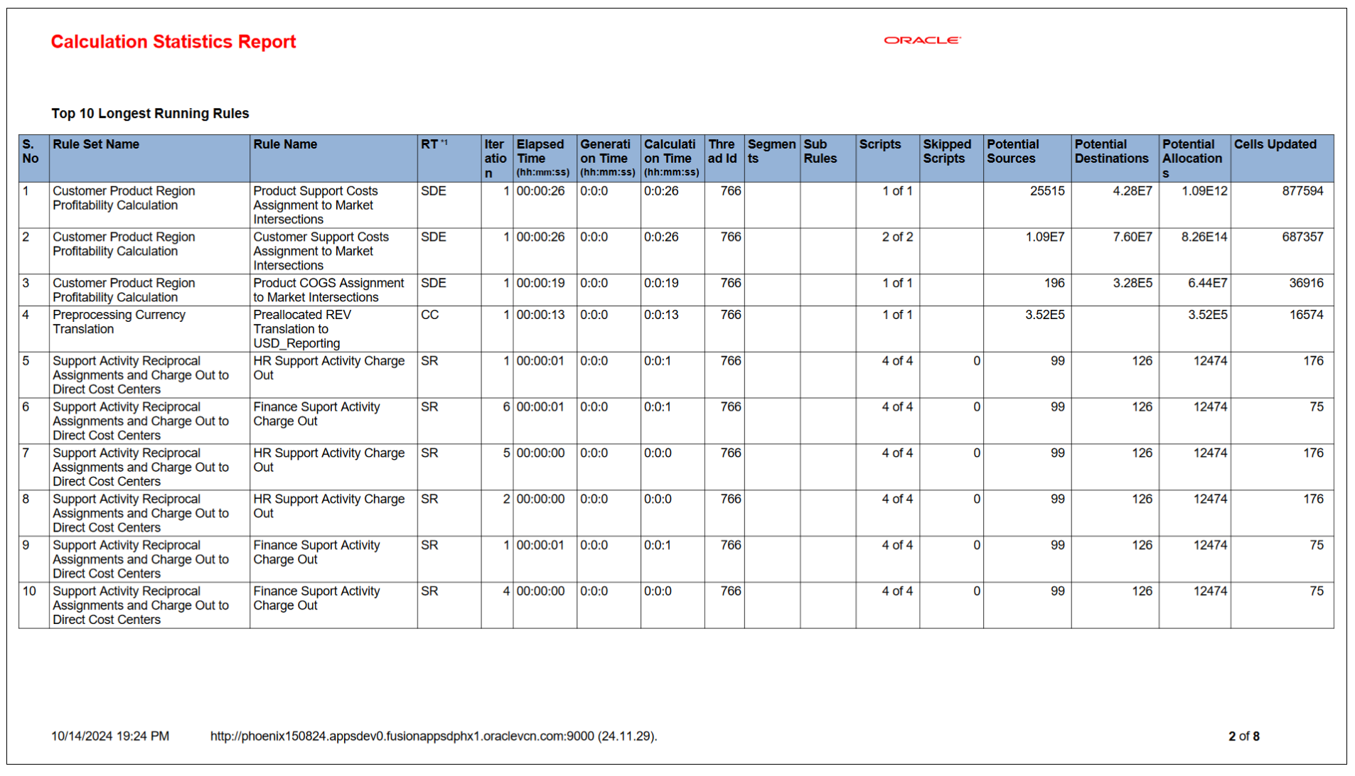 Exemple de rapport de statistiques de calcul présentant les 10 règles à l'exécution la plus longue
