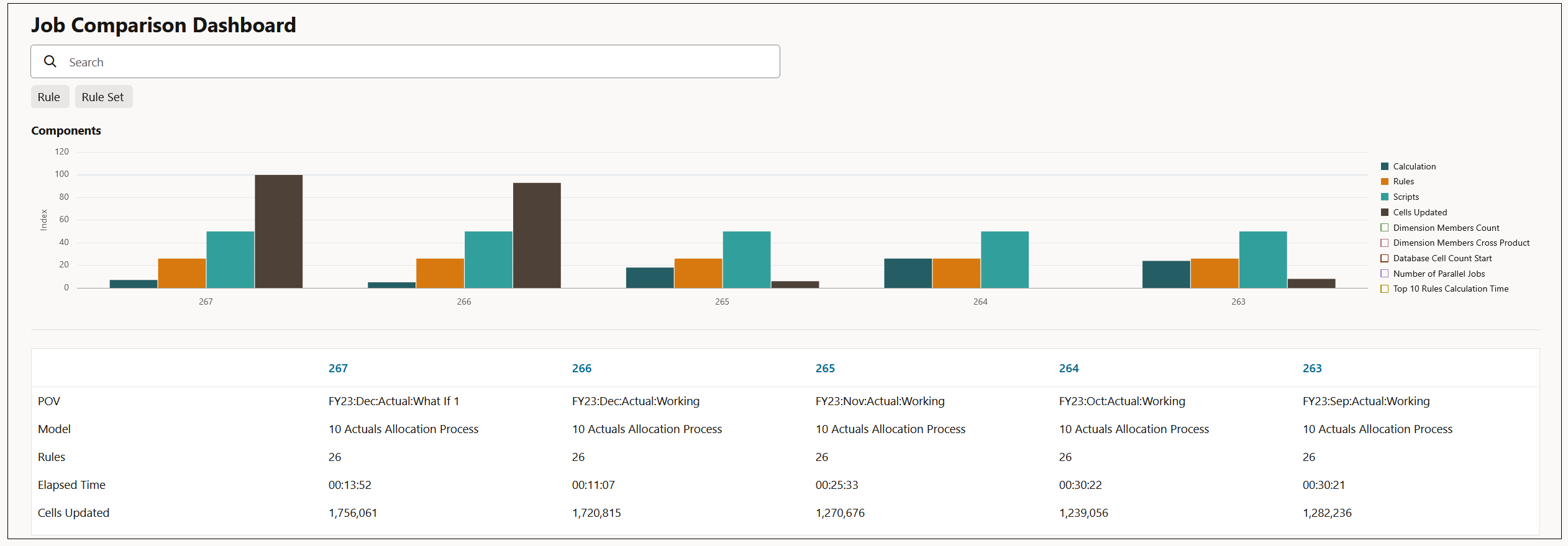Exemple de rapport Tableau de bord de comparaison de jobs comparant cinq jobs