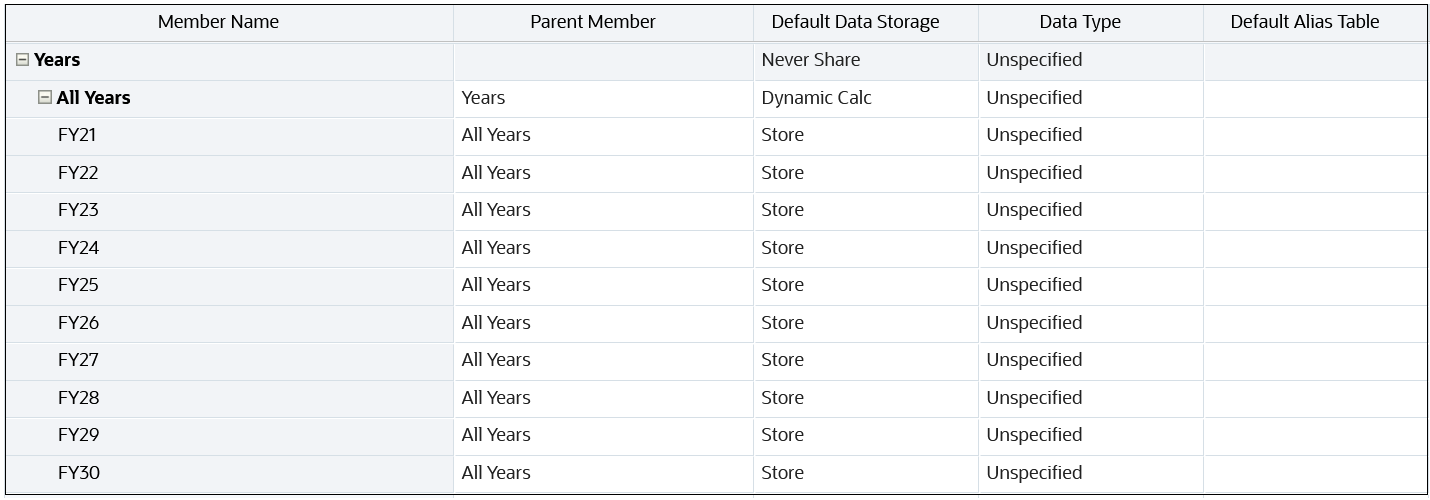 Résultat de la dimension Years