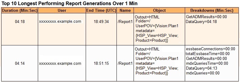 Tableau répertoriant les 10 générations de rapport les plus longues supérieures à 1 minute