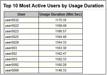 Section du rapport d'activité présentant le nombre d'utilisateurs chaque heure, et la durée de l'activité