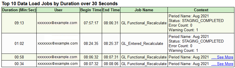 Tableau qui répertorie les 10 jobs de chargement de données principaux qui ont duré plus de 30 secondes