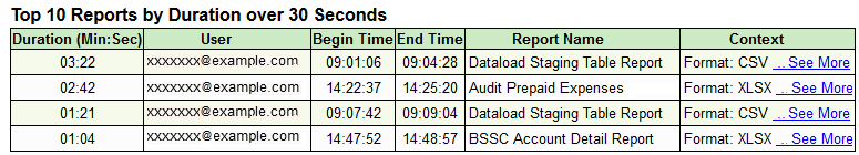 Tableau qui répertorie les 10 rapports Account Reconciliation les plus fréquemment générés