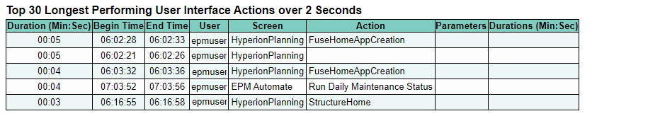 Section du rapport d'activité qui affiche les données sur les demandes d'interface utilisateur dont la réalisation a pris le plus de temps.