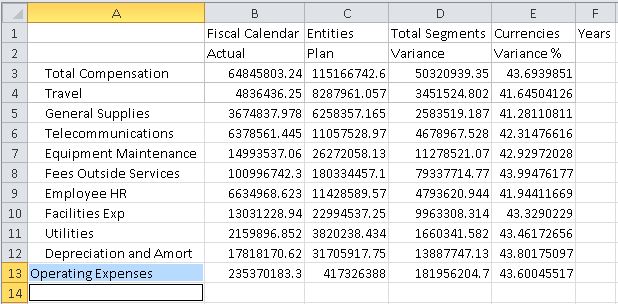 Grille ad hoc avec le membre Operating Expenses développé, avec des membres remplissant les lignes 3 à 13, Total Compensation en ligne 3 et Operating Expenses en ligne 13 ; les membres d'Operating Expenses sont en retrait.