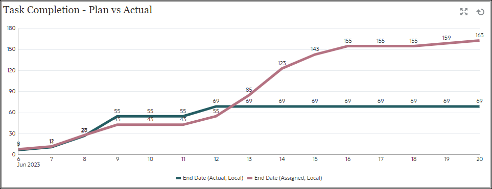 Vue graphique : Task Completion - Plan vs Actual