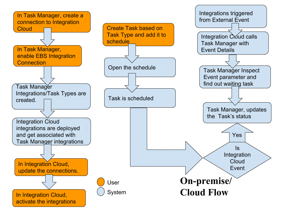 Flux d'intégration Close Manager sur site