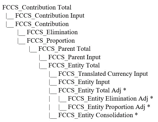 Dimension Consolidation