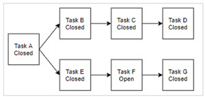 Successeurs multiples