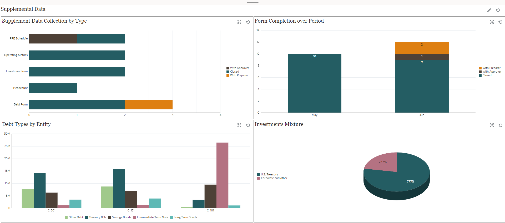 Exemple de tableau de bord SDM