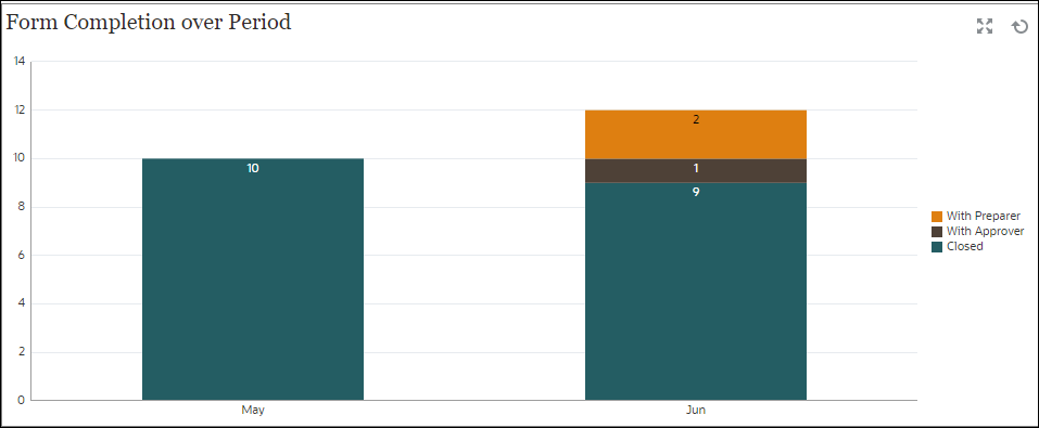 Form Completion Over Period