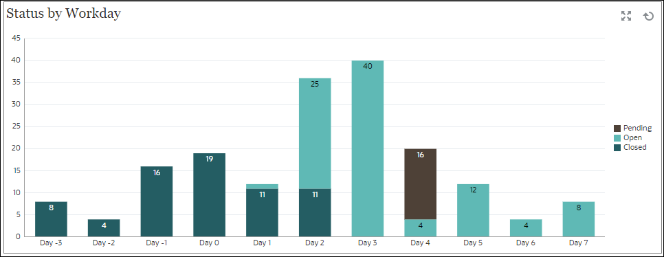 Status by workday