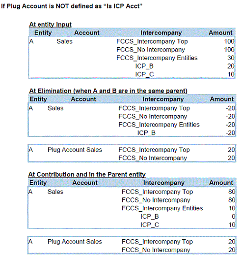 Option d'agrégation intragroupe - Ignorer - Exemple 2