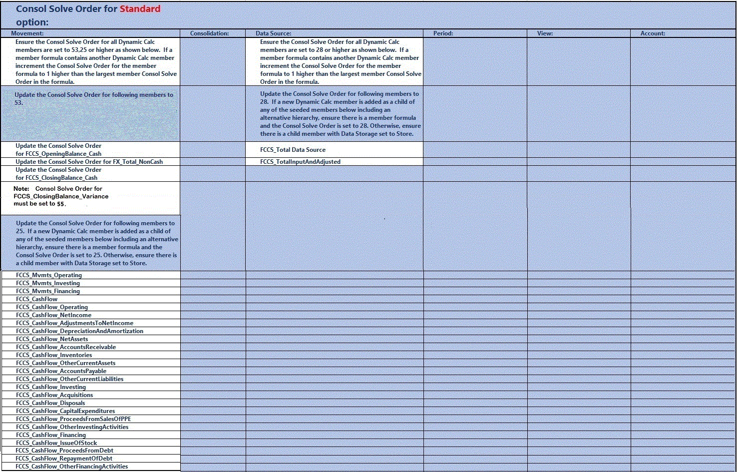 Table d'ordre de résolution pour l'option standard