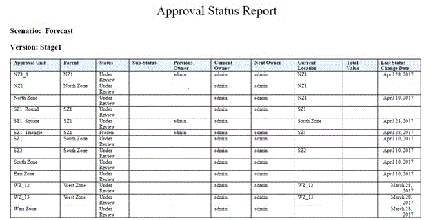 Exemple de rapport de statut d'approbation